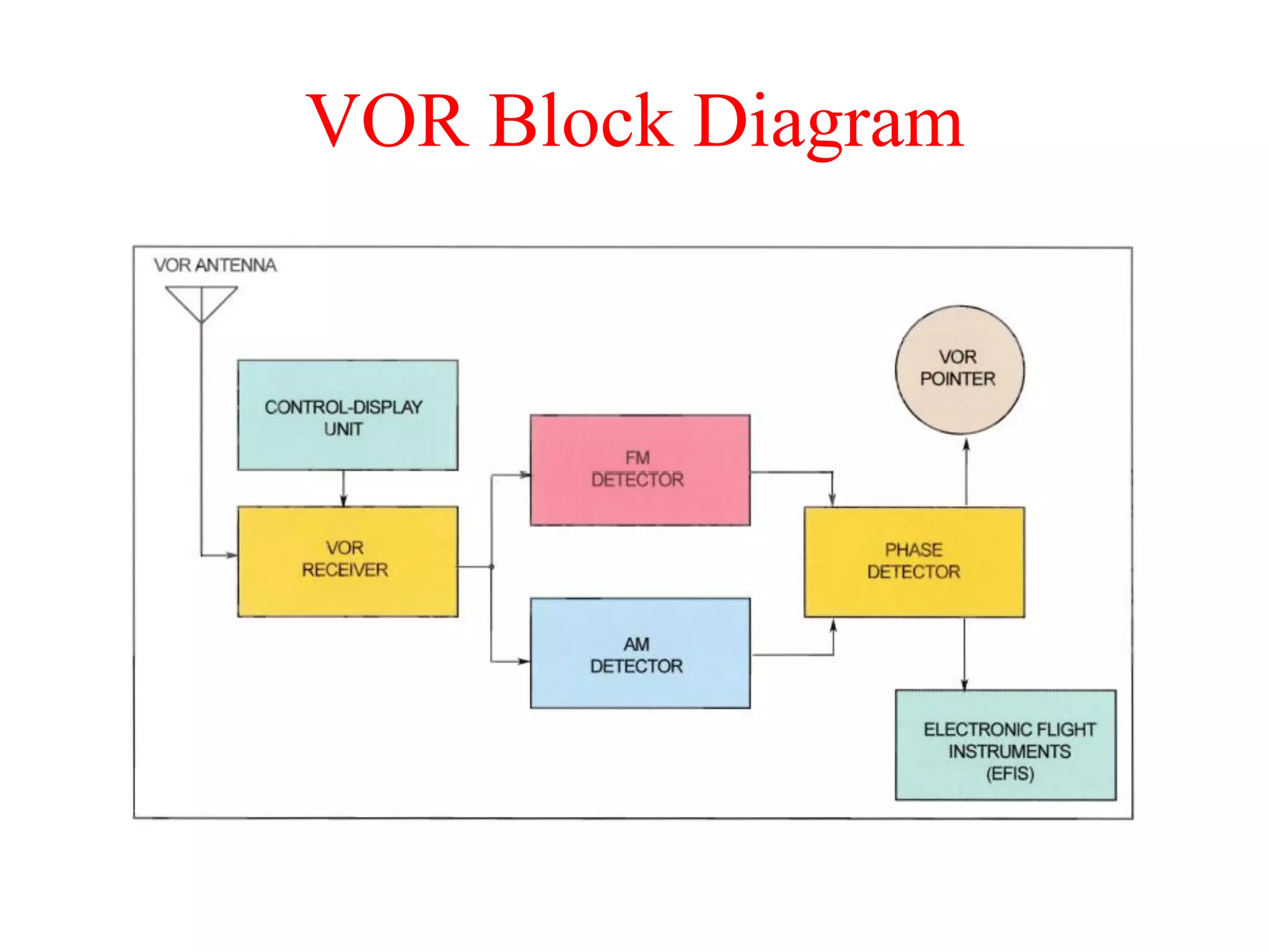 VOR Block Diagram
 
