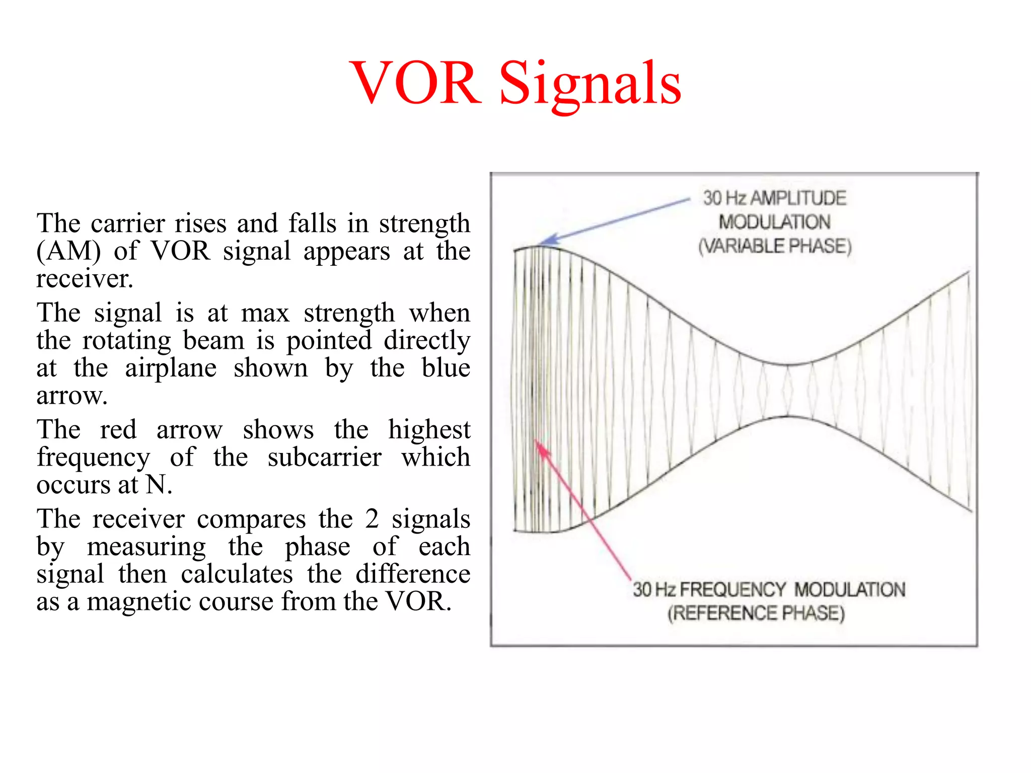 VOR Signals
The carrier rises and falls in strength
(AM) of VOR signal appears at the
receiver.
The signal is at max strength when
the rotating beam is pointed directly
at the airplane shown by the blue
arrow.
The red arrow shows the highest
frequency of the subcarrier which
occurs at N.
The receiver compares the 2 signals
by measuring the phase of each
signal then calculates the difference
as a magnetic course from the VOR.
 