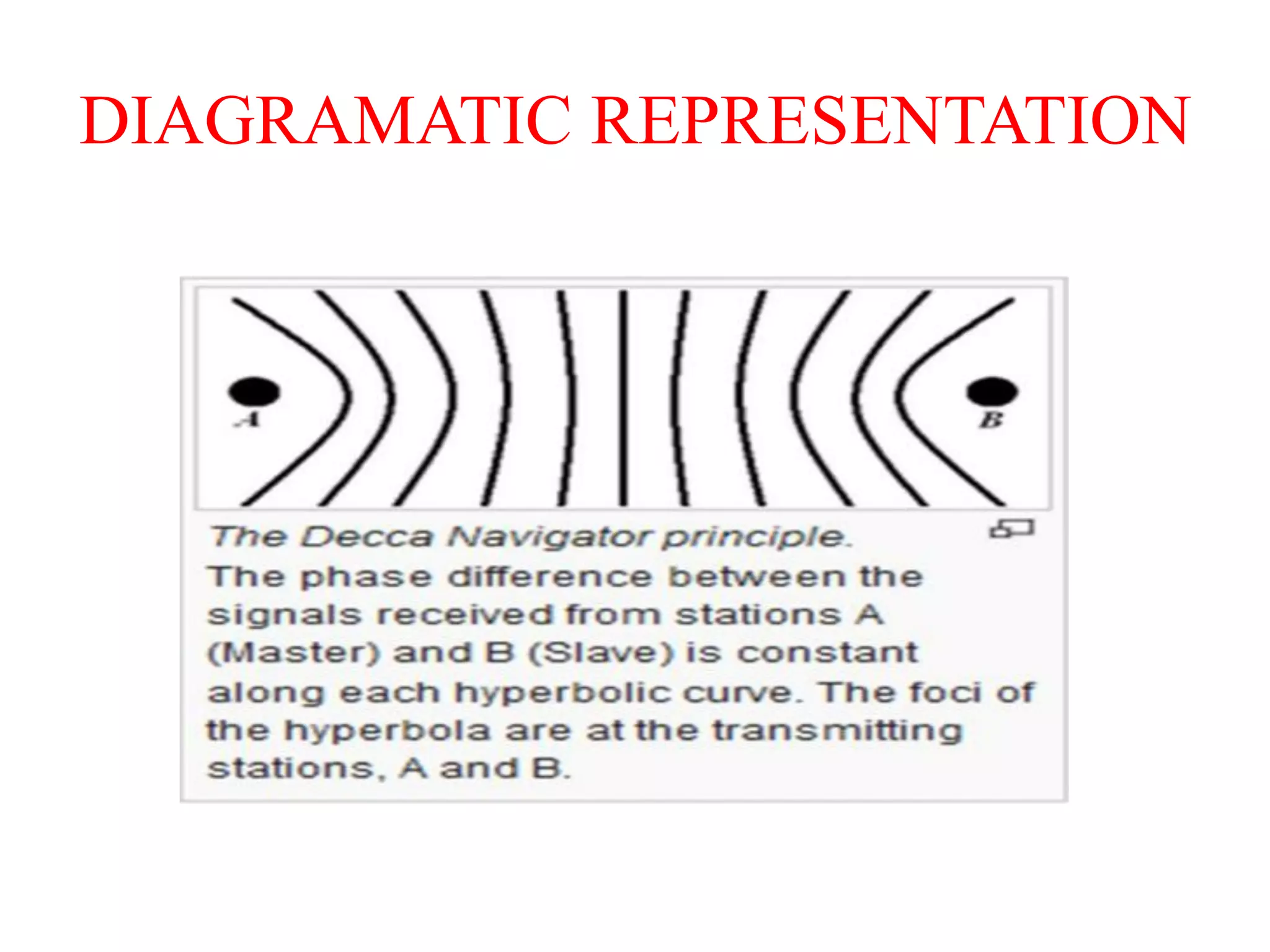 DIAGRAMATIC REPRESENTATION
 