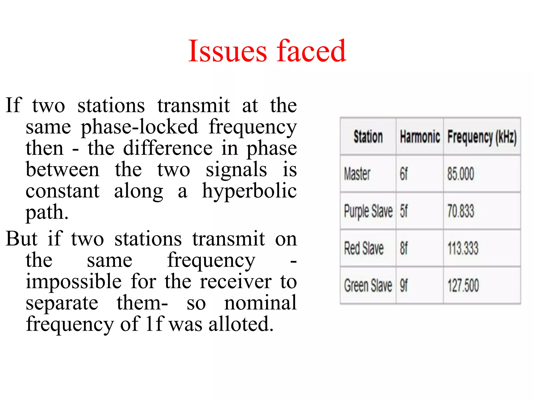 Issues faced
If two stations transmit at the
same phase-locked frequency
then - the difference in phase
between the two signals is
constant along a hyperbolic
path.
But if two stations transmit on
the same frequency -
impossible for the receiver to
separate them- so nominal
frequency of 1f was alloted.
 