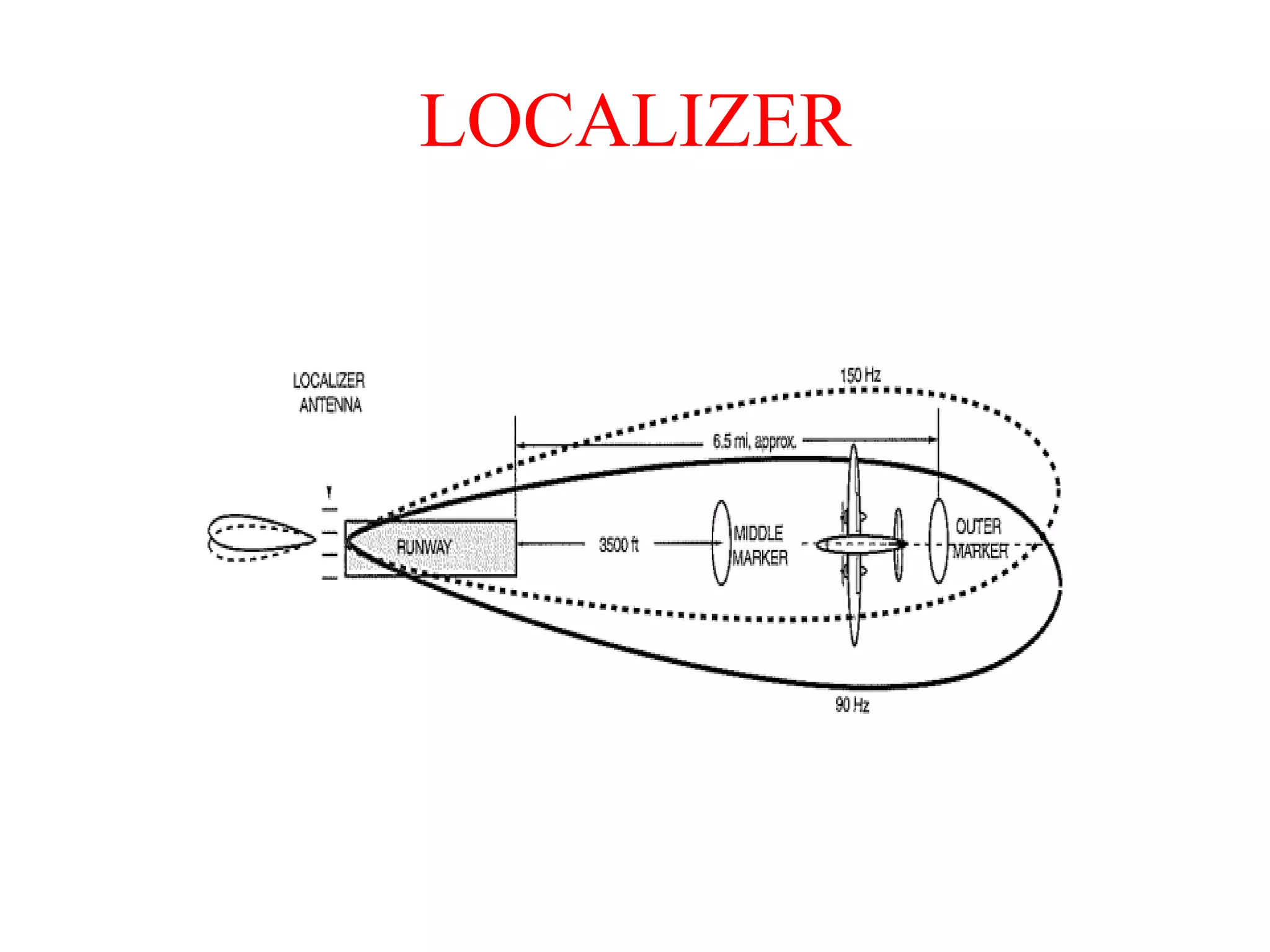 LOCALIZER
 