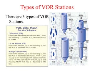 Types of VOR Stations
There are 3 types of VOR
Stations.
 