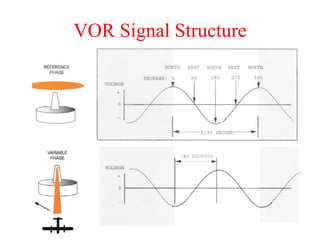 VOR Signal Structure
 
