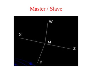 Master / Slave
 