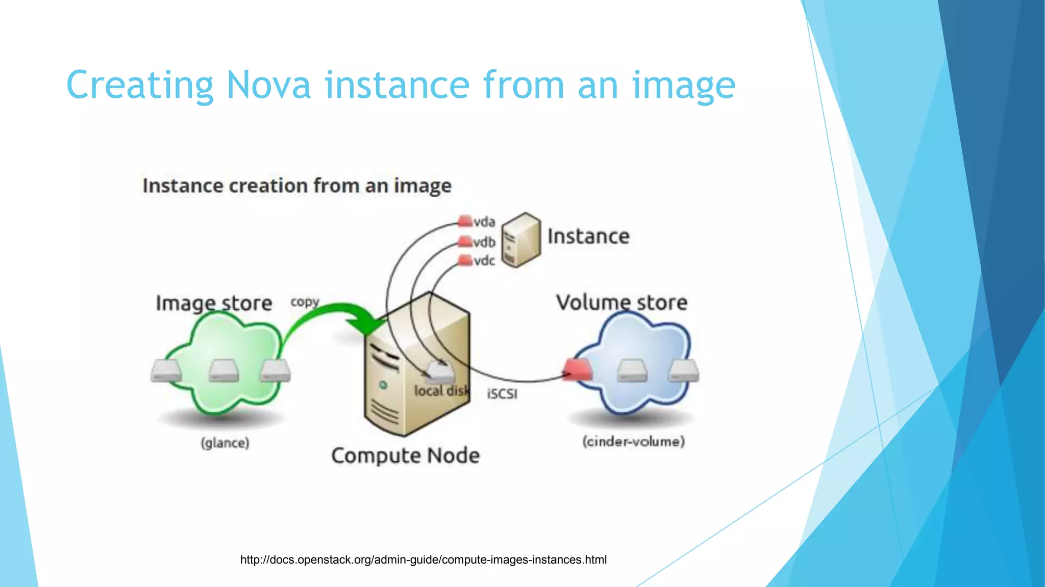 Creating Nova instance from an image
http://docs.openstack.org/admin-guide/compute-images-instances.html
 