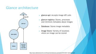 Glance architecture
● glance-api: Accepts image API calls
● glance-registry: Stores, processes
and retrieves metadata about images
● Database: Stores image metadata
● Image Store: Variety of locations
where an image can be stored
https://www.safaribooksonline.com/library/view/deploying-openstack/9781449311223/ch03.html
 