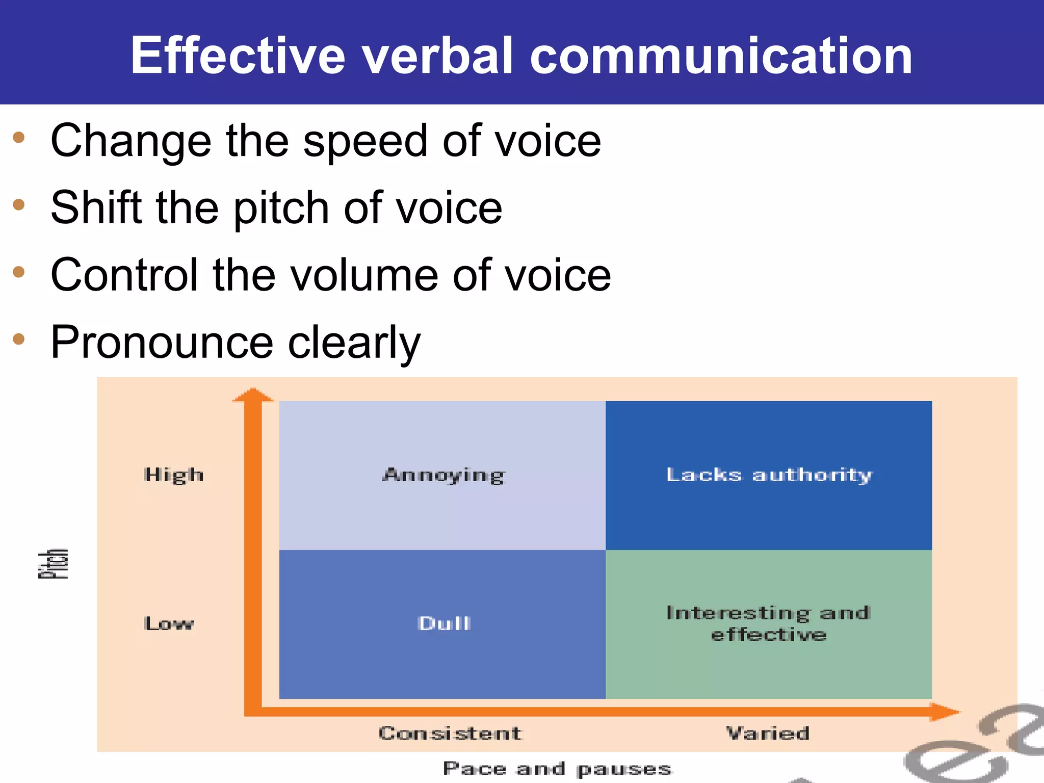 16-14
Effective verbal communication
• Change the speed of voice
• Shift the pitch of voice
• Control the volume of voice
• Pronounce clearly
 