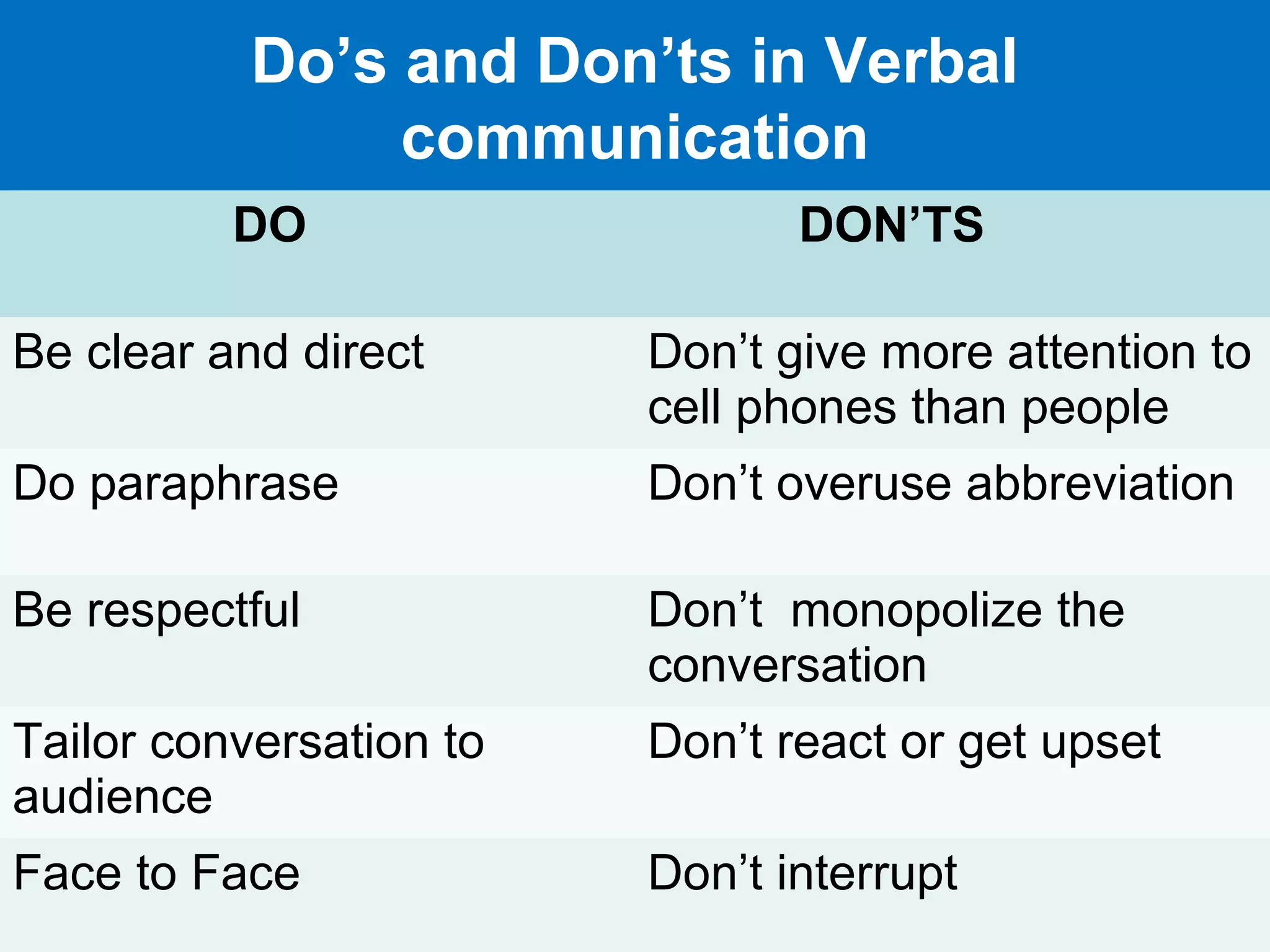 Do’s and Don’ts in Verbal
communication
DO DON’TS
Be clear and direct Don’t give more attention to
cell phones than people
Do paraphrase Don’t overuse abbreviation
Be respectful Don’t monopolize the
conversation
Tailor conversation to
audience
Don’t react or get upset
Face to Face Don’t interrupt
 