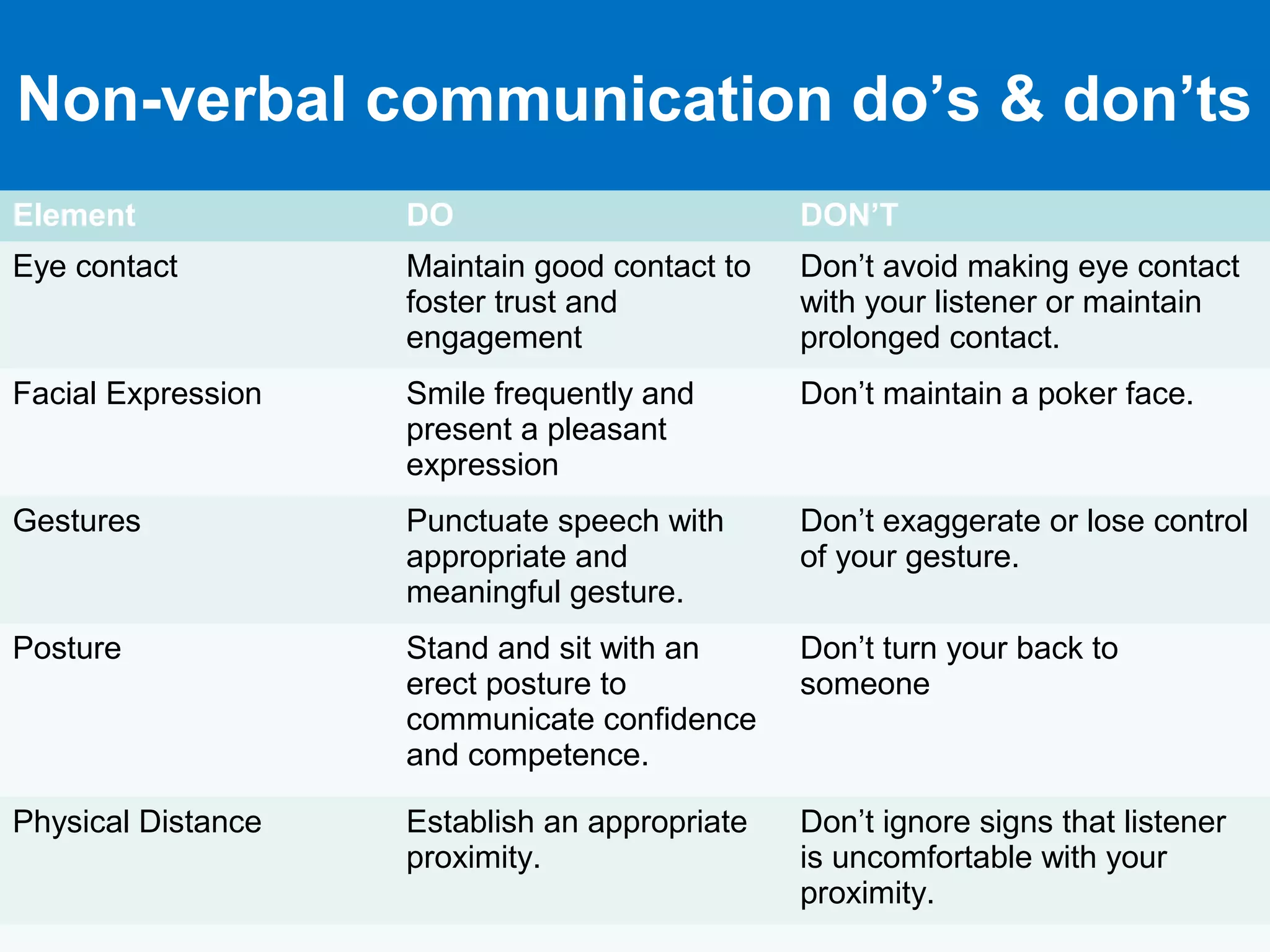 16-17
Non-verbal communication do’s & don’ts
Element DO DON’T
Eye contact Maintain good contact to
foster trust and
engagement
Don’t avoid making eye contact
with your listener or maintain
prolonged contact.
Facial Expression Smile frequently and
present a pleasant
expression
Don’t maintain a poker face.
Gestures Punctuate speech with
appropriate and
meaningful gesture.
Don’t exaggerate or lose control
of your gesture.
Posture Stand and sit with an
erect posture to
communicate confidence
and competence.
Don’t turn your back to
someone
Physical Distance Establish an appropriate
proximity.
Don’t ignore signs that listener
is uncomfortable with your
proximity.
 