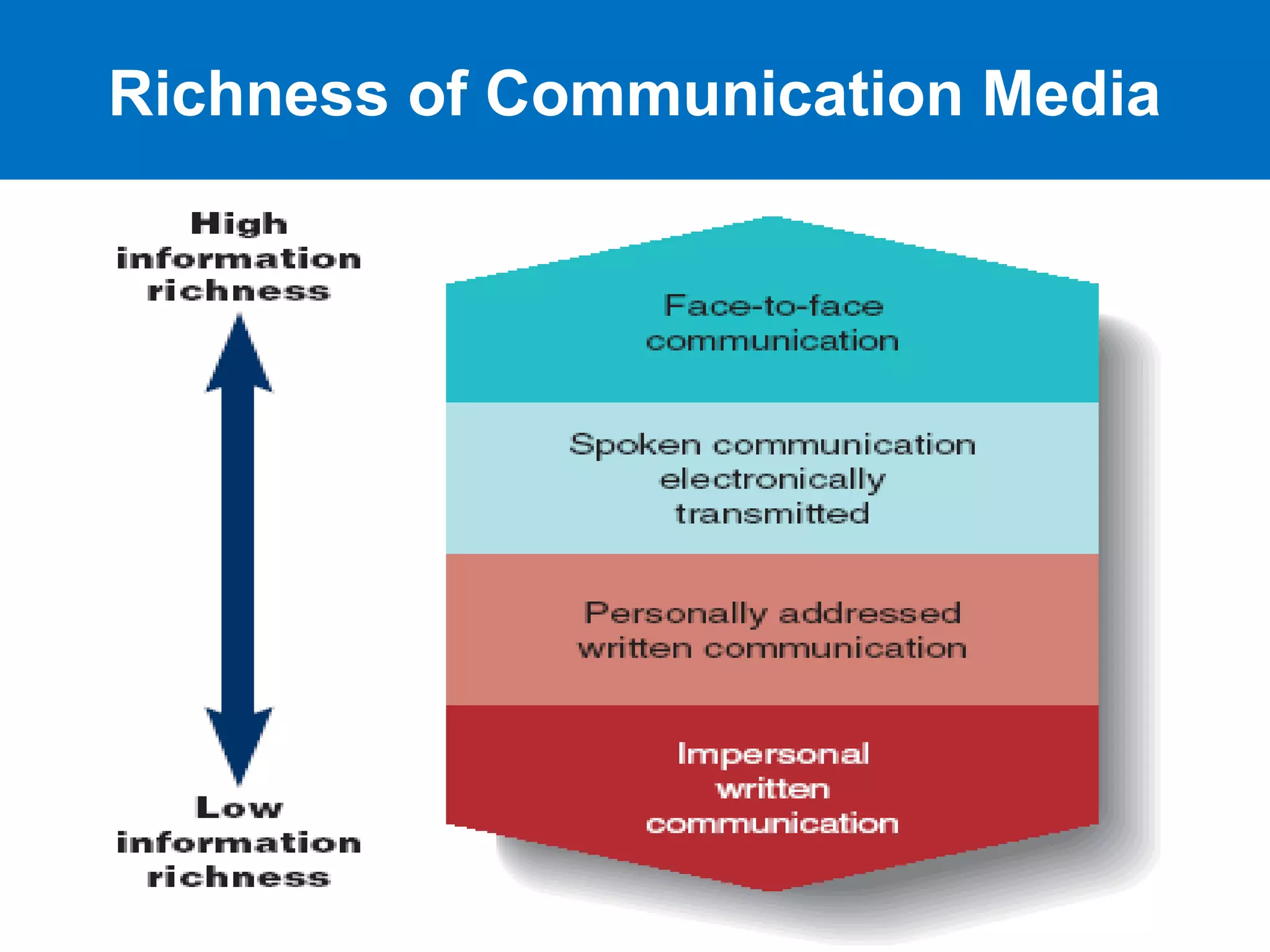 16-18
Richness of Communication Media
Figure 16.2
 