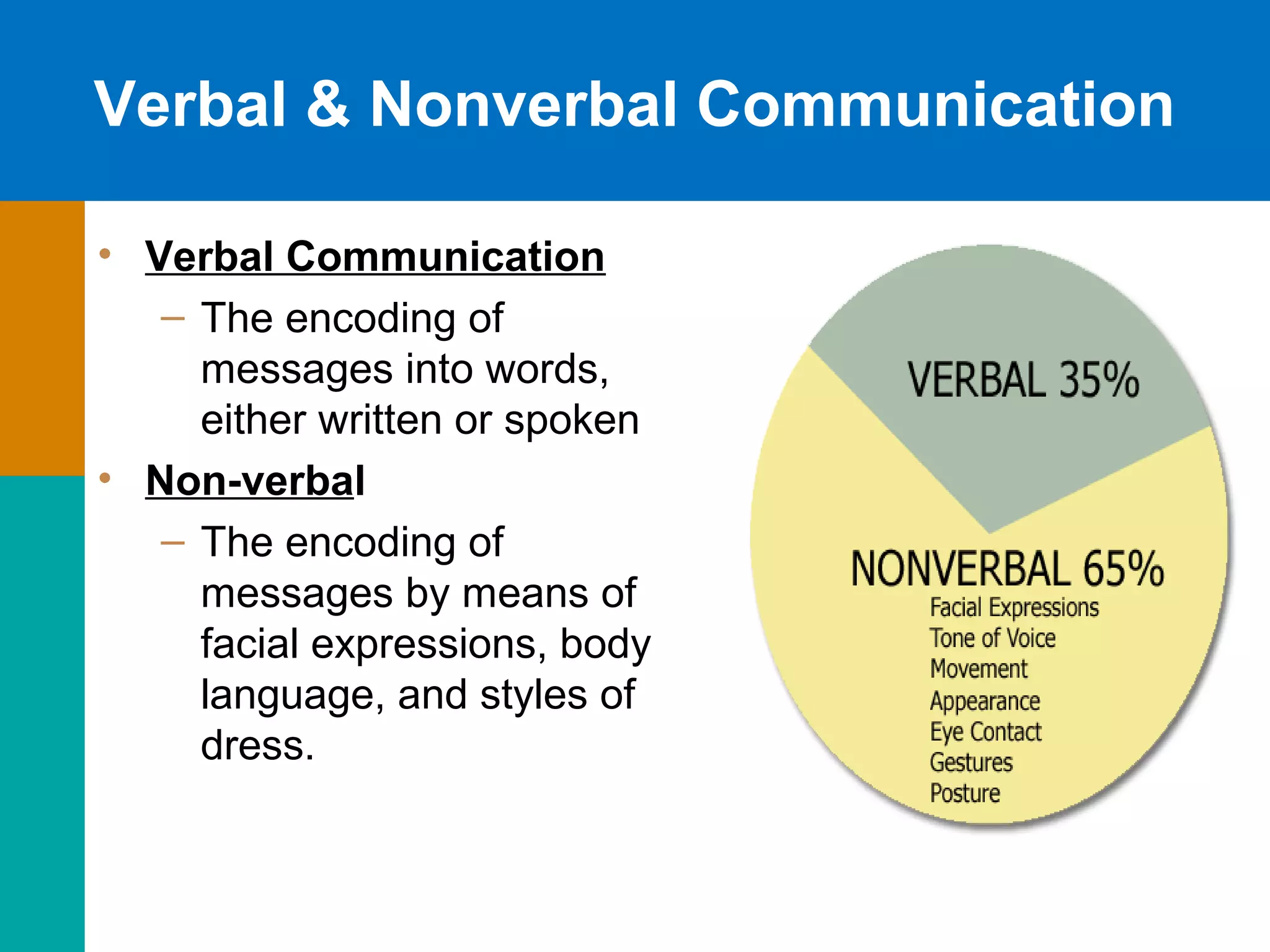 Verbal & Nonverbal Communication
• Verbal Communication
– The encoding of
messages into words,
either written or spoken
• Non-verbal
– The encoding of
messages by means of
facial expressions, body
language, and styles of
dress.
 