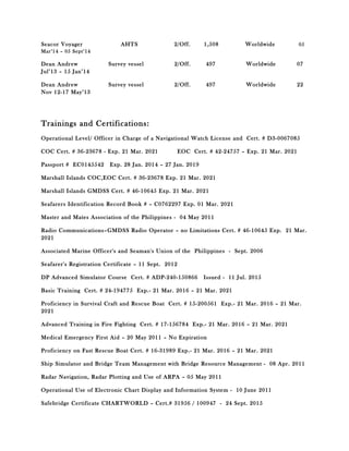 Seacor Voyager AHTS 2/Off. 1,508 Worldwide 05
Mar’14 – 05 Sept’14
Dean Andrew Survey vessel 2/Off. 497 Worldwide 07
Jul’13 – 15 Jan’14
Dean Andrew Survey vessel 2/Off. 497 Worldwide 22
Nov 12-17 May’13
Trainings and Certifications:
Operational Level/ Officer in Charge of a Navigational Watch License and Cert. # D3-0067085
COC Cert. # 36-23678 - Exp. 21 Mar. 2021 EOC Cert. # 42-24757 – Exp. 21 Mar. 2021
Passport # EC0145542 Exp. 28 Jan. 2014 – 27 Jan. 2019
Marshall Islands COC,EOC Cert. # 36-23678 Exp. 21 Mar. 2021
Marshall Islands GMDSS Cert. # 46-10645 Exp. 21 Mar. 2021
Seafarers Identification Record Book # – C0762297 Exp. 01 Mar. 2021
Master and Mates Association of the Philippines - 04 May 2011
Radio Communications–GMDSS Radio Operator – no Limitations Cert. # 46-10645 Exp. 21 Mar.
2021
Associated Marine Officer's and Seaman's Union of the Philippines - Sept. 2006
Seafarer's Registration Certificate – 11 Sept. 2012
DP Advanced Simulator Course Cert. # ADP-240-150866 Issued - 11 Jul. 2015
Basic Training Cert. # 24-194775 Exp.- 21 Mar. 2016 – 21 Mar. 2021
Proficiency in Survival Craft and Rescue Boat Cert. # 15-200561 Exp.- 21 Mar. 2016 – 21 Mar.
2021
Advanced Training in Fire Fighting Cert. # 17-156784 Exp.- 21 Mar. 2016 – 21 Mar. 2021
Medical Emergency First Aid – 20 May 2011 – No Expiration
Proficiency on Fast Rescue Boat Cert. # 16-31989 Exp.- 21 Mar. 2016 – 21 Mar. 2021
Ship Simulator and Bridge Team Management with Bridge Resource Management - 08 Apr. 2011
Radar Navigation, Radar Plotting and Use of ARPA – 05 May 2011
Operational Use of Electronic Chart Display and Information System - 10 June 2011
Safebridge Certificate CHARTWORLD – Cert.# 31956 / 100947 - 24 Sept. 2015
 