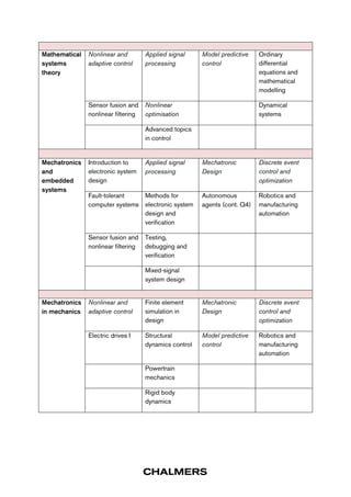 Mathematical 
systems 
theory 
Nonlinear and 
adaptive control 
Applied signal 
processing 
Model predictive 
control 
Ordinary 
differential 
equations and 
mathematical 
modelling 
Sensor fusion and 
nonlinear filtering 
Nonlinear 
optimisation 
Dynamical 
systems 
Advanced topics 
in control 
Mechatronics 
and 
embedded 
systems 
Introduction to 
electronic system 
design 
Applied signal 
processing 
Mechatronic 
Design 
Discrete event 
control and 
optimization 
Fault-tolerant 
computer systems 
Methods for 
electronic system 
design and 
verification 
Autonomous 
agents (cont. Q4) 
Robotics and 
manufacturing 
automation 
Sensor fusion and 
nonlinear filtering 
Testing, 
debugging and 
verification 
Mixed-signal 
system design 
Mechatronics 
in mechanics 
Nonlinear and 
adaptive control 
Finite element 
simulation in 
design 
Mechatronic 
Design 
Discrete event 
control and 
optimization 
Electric drives I Structural 
dynamics control 
Model predictive 
control 
Robotics and 
manufacturing 
automation 
Powertrain 
mechanics 
Rigid body 
dynamics 
 