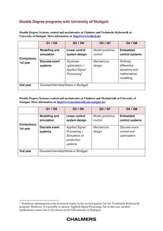 Double Degree programs with University of Stuttgart 
Double Degree: Systems, control and mechatronics at Chalmers and Technische Kybernetik at 
University of Stuttgart. More information at: http://www.techkyb.de/ 
Q1 / Q5 Q2 / Q6 Q3 / Q7 Q4 / Q8 
Compulsory, 
1st year 
Modelling and 
simulation 
Linear control 
system design 
Model predictive 
control 
Embedded 
control systems 
Discrete event 
systems 
Nonlinear 
optimization / 
Applied Signal 
Processing2 
Mechatronic 
design 
Ordinary 
differential 
equations and 
mathematical 
modelling 
2nd year Courses/internship/thesis in Stuttgart 
Double Degree: Systems, control and mechatronics at Chalmers and Mechatronik at University of 
Stuttgart. More information at: http://www.mechatronik.uni-stuttgart.de/ 
Q1 / Q5 Q2 / Q6 Q3 / Q7 Q4 / Q8 
Compulsory, 
1st year 
Modelling and 
simulation 
Linear control 
system design 
Model predictive 
control 
Embedded 
control systems 
Discrete event 
systems 
Applied Signal 
Processing / 
Simulation of 
production 
systems 
Mechatronic 
design 
Discrete event 
control and 
optimization 
2nd year Courses/internship/thesis in Stuttgart 
2 Nonlinear optimization is the preferred course in the second quarter for the Technische Kybernetik 
program. However, it is possible to choose Applied Signal Processing, but in this case another 
mathematics course has to be chosen in the fall-semester in Stuttgart. 
