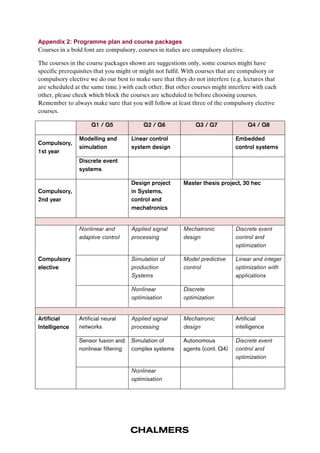 Appendix 2: Programme plan and course packages 
Courses in a bold font are compulsory, courses in italics are compulsory elective. 
The courses in the course packages shown are suggestions only, some courses might have 
specific prerequisites that you might or might not fulfil. With courses that are compulsory or 
compulsory elective we do our best to make sure that they do not interfere (e.g. lectures that 
are scheduled at the same time.) with each other. But other courses might interfere with each 
other, please check which block the courses are scheduled in before choosing courses. 
Remember to always make sure that you will follow at least three of the compulsory elective 
courses. 
Q1 / Q5 Q2 / Q6 Q3 / Q7 Q4 / Q8 
Compulsory, 
1st year 
Modelling and 
simulation 
Linear control 
system design 
Embedded 
control systems 
Discrete event 
systems 
Compulsory, 
2nd year 
Design project 
in Systems, 
control and 
mechatronics 
Master thesis project, 30 hec 
Compulsory 
elective 
Nonlinear and 
adaptive control 
Applied signal 
processing 
Mechatronic 
design 
Discrete event 
control and 
optimization 
Simulation of 
production 
Systems 
Model predictive 
control 
Linear and integer 
optimization with 
applications 
Nonlinear 
optimisation 
Discrete 
optimization 
Artificial 
Intelligence 
Artificial neural 
networks 
Applied signal 
processing 
Mechatronic 
design 
Artificial 
intelligence 
Sensor fusion and 
nonlinear filtering 
Simulation of 
complex systems 
Autonomous 
agents (cont. Q4) 
Discrete event 
control and 
optimization 
Nonlinear 
optimisation 
 