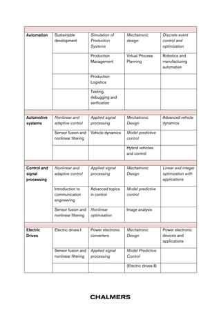 Automation Sustainable 
development 
Simulation of 
Production 
Systems 
Mechatronic 
design 
Discrete event 
control and 
optimization 
Production 
Management 
Virtual Process 
Planning 
Robotics and 
manufacturing 
automation 
Production 
Logistics 
Testing, 
debugging and 
verification 
Automotive 
systems 
Nonlinear and 
adaptive control 
Applied signal 
processing 
Mechatronic 
Design 
Advanced vehicle 
dynamics 
Sensor fusion and 
nonlinear filtering 
Vehicle dynamics Model predictive 
control 
Hybrid vehicles 
and control 
Control and 
signal 
processing 
Nonlinear and 
adaptive control 
Applied signal 
processing 
Mechatronic 
Design 
Linear and integer 
optimization with 
applications 
Introduction to 
communication 
engineering 
Advanced topics 
in control 
Model predictive 
control 
Sensor fusion and 
nonlinear filtering 
Nonlinear 
optimisation 
Image analysis 
Electric 
Drives 
Electric drives I Power electronic 
converters 
Mechatronic 
Design 
Power electronic 
devices and 
applications 
Sensor fusion and 
nonlinear filtering 
Applied signal 
processing 
Model Predictive 
Control 
(Electric drives II) 
 