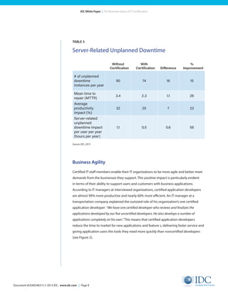 Document #US40548315 © 2015 IDC. www.idc.com | Page 8
IDC White Paper | The Business Value of IT Certification
TABLE 3
Server-Related Unplanned Downtime
Without
Certification
With
Certification Difference
%
Improvement
# of unplanned
downtime
instances per year
90 74 16 15
Mean time to
repair (MTTR)
3.4 2.3 1.1 26
Average
productivity
impact (%)
32 25 7 22
Server-related
unplanned
downtime impact
per user per year
(hours per year)
1.1 0.5 0.6 56
Source: IDC, 2015
Business Agility
Certified IT staff members enable their IT organizations to be more agile and better meet
demands from the businesses they support. This positive impact is particularly evident
in terms of their ability to support users and customers with business applications.
According to IT managers at interviewed organizations, certified application developers
are almost 90% more productive and nearly 60% more efficient. An IT manager at a
transportation company explained the outsized role of his organization’s one certified
application developer: “We have one certified developer who reviews and finalizes the
applications developed by our five uncertified developers. He also develops a number of
applications completely on his own.” This means that certified application developers
reduce the time to market for new applications and feature s, delivering faster service and
giving application users the tools they need more quickly than noncertified developers
(see Figure 2).
 