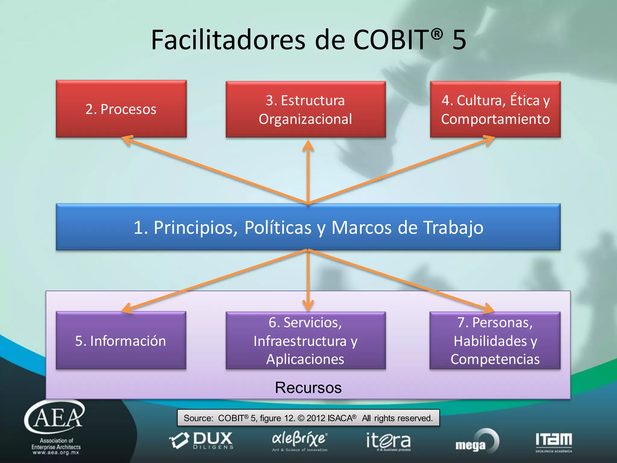 Facilitadores de COBIT® 5
                                    3. Estructura                                  4. Cultura, Ética y
 2. Procesos
                                   Organizacional                                  Comportamiento




        1. Principios, Políticas y Marcos de Trabajo



                                     6. Servicios,                                   7. Personas,
5. Información                    Infraestructura y                                 Habilidades y
                                    Aplicaciones                                    Competencias
                                        Recursos
                 Source: COBIT® 5, figure 12. © 2012 ISACA® All rights reserved.
 