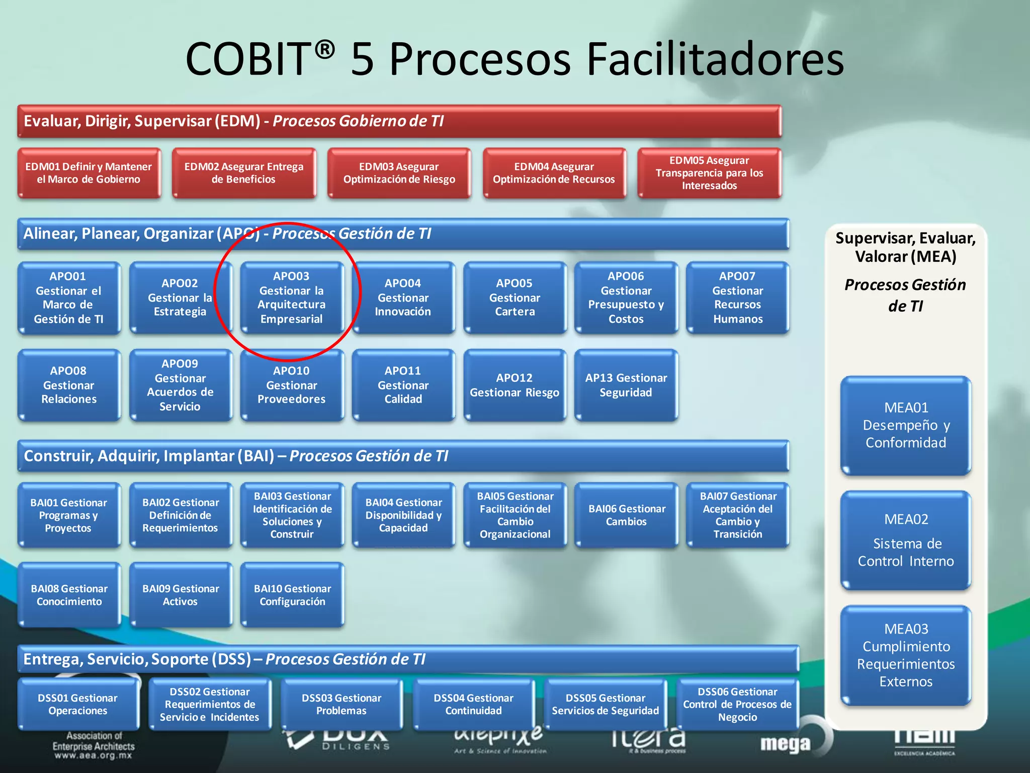 COBIT® 5 Procesos Facilitadores
Evaluar, Dirigir, Supervisar (EDM) - Procesos Gobierno de TI

                                                                                                                                    EDM05 Asegurar
EDM01 Definir y Mantener        EDM02 Asegurar Entrega               EDM03 Asegurar                 EDM04 Asegurar
                                                                                                                                 Transparencia para los
  el Marco de Gobierno              de Beneficios                 Optimización de Riesgo        Optimización de Recursos
                                                                                                                                      Interesados



Alinear, Planear, Organizar (APO) - Procesos Gestión de TI                                                                                                     Supervisar, Evaluar,
                                                                                                                                                                 Valorar (MEA)
   APO01                                         APO03                                                                APO06                  APO07
 Gestionar el
                         APO02
                                               Gestionar la
                                                                          APO04                 APO05
                                                                                                                     Gestionar              Gestionar           Procesos Gestión
                       Gestionar la                                      Gestionar             Gestionar
  Marco de
                        Estrategia
                                               Arquitectura
                                                                        Innovación              Cartera
                                                                                                                   Presupuesto y            Recursos                 de TI
 Gestión de TI                                 Empresarial                                                            Costos                Humanos


                         APO09
    APO08                                         APO10                  APO11
                        Gestionar                                                               APO12             AP13 Gestionar
   Gestionar                                    Gestionar               Gestionar
                       Acuerdos de                                                         Gestionar Riesgo         Seguridad
   Relaciones                                  Proveedores               Calidad
                         Servicio                                                                                                                                    MEA01
                                                                                                                                                                  Desempeño y
                                                                                                                                                                  Conformidad
Construir, Adquirir, Implantar (BAI) – Procesos Gestión de TI

                                              BAI03 Gestionar                                BAI05 Gestionar                              BAI07 Gestionar
 BAI01 Gestionar      BAI02 Gestionar                                 BAI04 Gestionar
                                              Identificación de                              Facilitación del      BAI06 Gestionar        Aceptación del
  Programas y          Definición de                                  Disponibilidad y                                                                                MEA02
                                                Soluciones y                                     Cambio               Cambios                Cambio y
   Proyectos          Requerimientos                                     Capacidad
                                                 Construir                                   Organizacional                                 Transición
                                                                                                                                                                    Sistema de
                                                                                                                                                                  Control Interno
 BAI08 Gestionar      BAI09 Gestionar         BAI10 Gestionar
  Conocimiento            Activos              Configuración

                                                                                                                                                                      MEA03
                                                                                                                                                                   Cumplimiento
Entrega, Servicio, Soporte (DSS) – Procesos Gestión de TI                                                                                                         Requerimientos
                                                                                                                                                                     Externos
                             DSS02 Gestionar                                                                                            DSS06 Gestionar
  DSS01 Gestionar                                       DSS03 Gestionar              DSS04 Gestionar           DSS05 Gestionar
                            Requerimientos de                                                                                         Control de Procesos de
    Operaciones                                           Problemas                    Continuidad          Servicios de Seguridad
                           Servicio e Incidentes                                                                                             Negocio
 