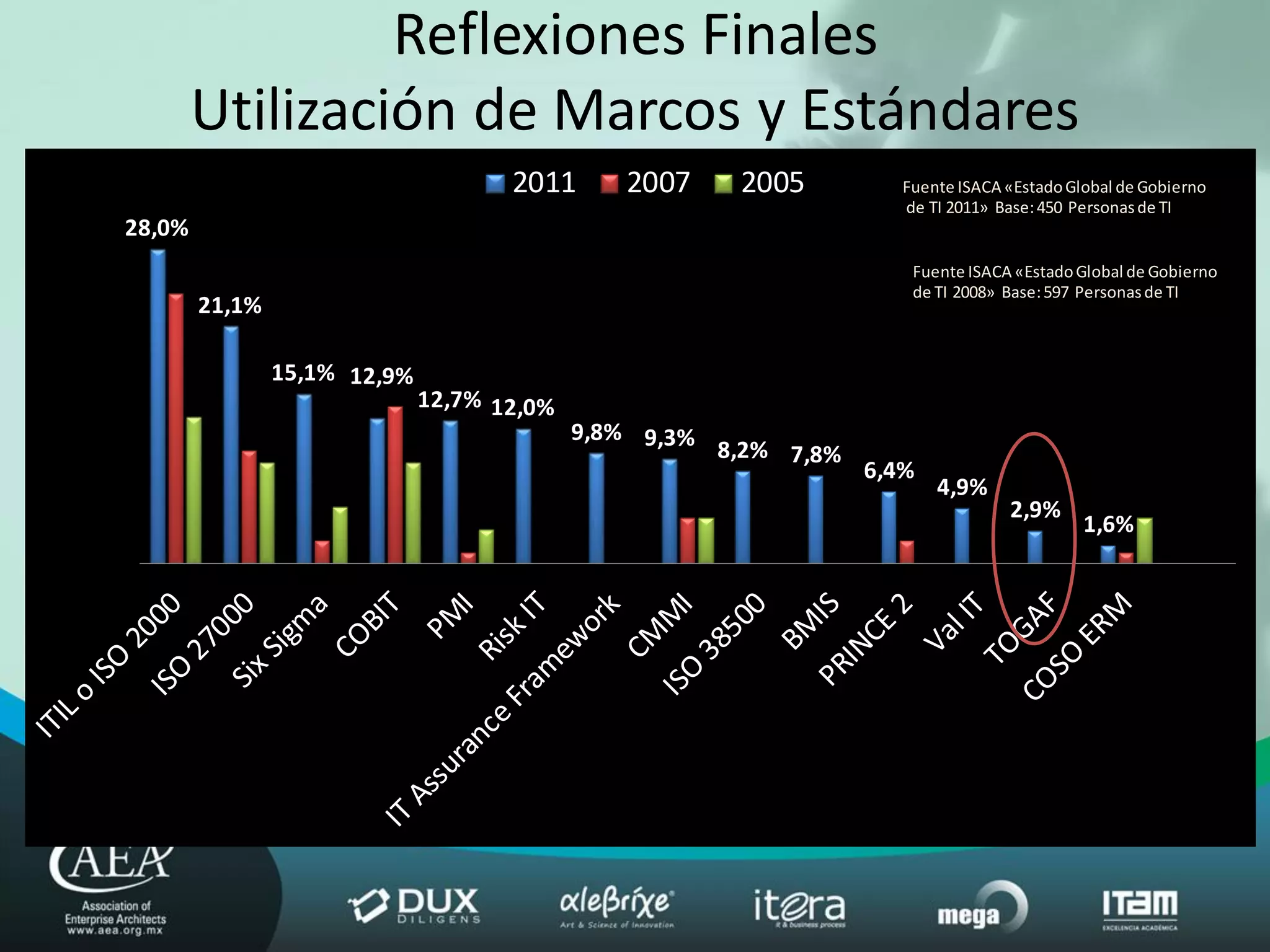 Reflexiones Finales
        Utilización de Marcos y Estándares
                                     2011      2007    2005          Fuente ISACA «Estado Global de Gobierno
                                                                     de TI 2011» Base: 450 Personas de TI
28,0%
                                                                      Fuente ISACA «Estado Global de Gobierno
                                                                      de TI 2008» Base: 597 Personas de TI
        21,1%

                15,1% 12,9%
                              12,7% 12,0%
                                            9,8% 9,3%
                                                      8,2% 7,8%
                                                                  6,4%
                                                                         4,9%
                                                                                  2,9%
                                                                                            1,6%
 
