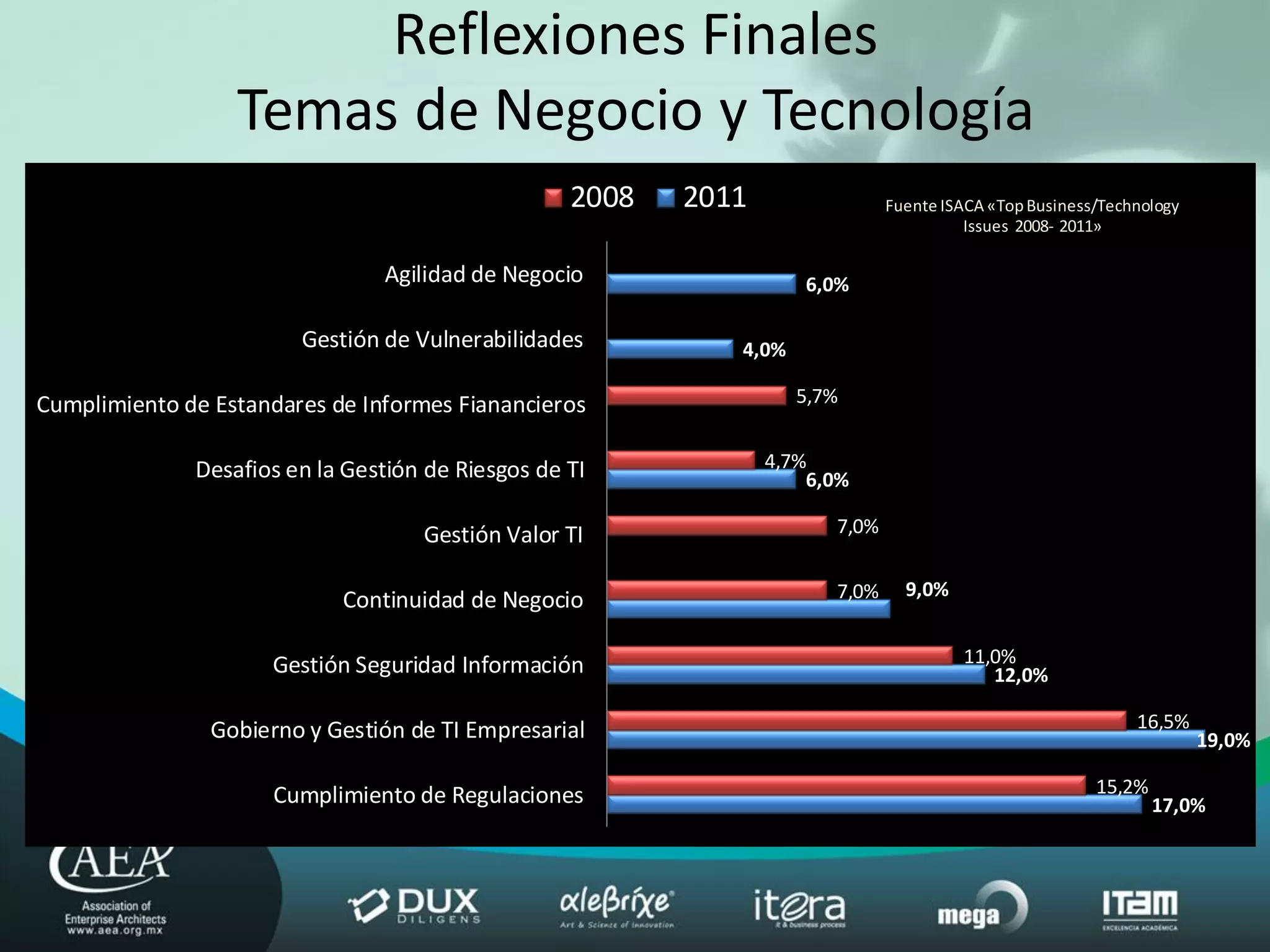 Reflexiones Finales
                  Temas de Negocio y Tecnología
                                                   2008   2011                Fuente ISACA «Top Business/Technology
                                                                                        Issues 2008- 2011»

                                Agilidad de Negocio                 6,0%

                        Gestión de Vulnerabilidades          4,0%

Cumplimiento de Estandares de Informes Fianancieros                 5,7%


              Desafios en la Gestión de Riesgos de TI            4,7%
                                                                     6,0%

                                    Gestión Valor TI                   7,0%


                                                                       7,0%     9,0%
                            Continuidad de Negocio

                     Gestión Seguridad Información                                     11,0%
                                                                                          12,0%

                Gobierno y Gestión de TI Empresarial                                                         16,5%
                                                                                                                      19,0%

                      Cumplimiento de Regulaciones                                                      15,2%
                                                                                                                17,0%
 