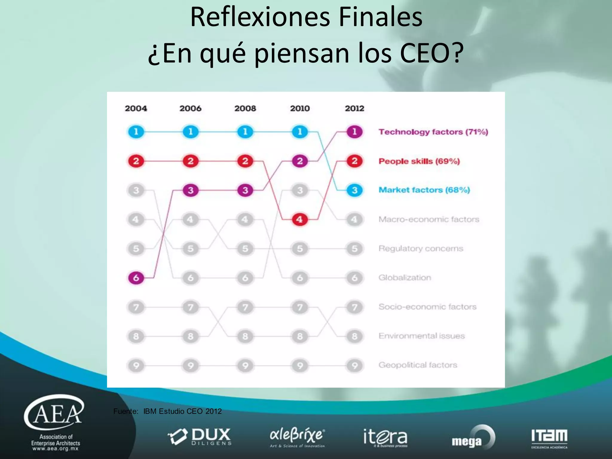 Reflexiones Finales
        ¿En qué piensan los CEO?




Fuente: IBM Estudio CEO 2012
 