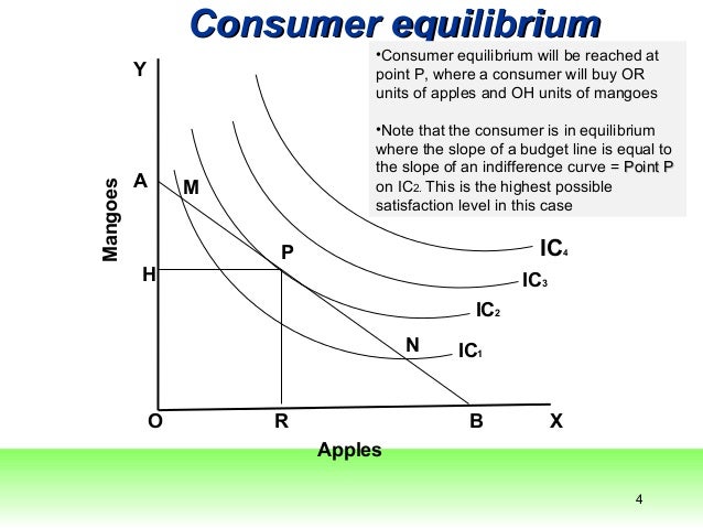 Consumer Equilibrium and Market Demand