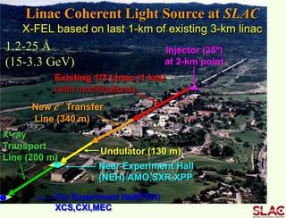 Linac Coherent Light Source at SLAC
Injector (35º)
at 2-km point
Existing 1/3 Linac (1 km)
(with modifications)
Near Experiment Hall
(NEH) AMO,SXR,XPP
Far Experiment Hall(FEH)
XCS,CXI,MEC
Undulator (130 m)
X-FEL based on last 1-km of existing 3-km linac
New e- Transfer
Line (340 m)
1.2-25 Å
(15-3.3 GeV)
X-ray
Transport
Line (200 m)
 