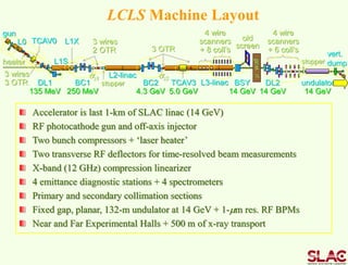 BC2
4.3 GeV
BSY
14 GeV
TCAV3
5.0 GeV
BC1
250 MeV
L1S
3 wires
2 OTR
L1X
4 wire
scanners
+ 8 coll’s
L2-linac
L3-linacDL1
135 MeV
L0
gun
TCAV0 old
screen3 OTR
sz1 sz2
3 wires
3 OTR stopper
heater
mwall
DL2
14 GeV
undulator
14 GeV
4 wire
scanners
+ 6 coll’s
vert.
dumpstopper
LCLS Machine Layout
Accelerator is last 1-km of SLAC linac (14 GeV)
RF photocathode gun and off-axis injector
Two bunch compressors + ‘laser heater’
Two transverse RF deflectors for time-resolved beam measurements
X-band (12 GHz) compression linearizer
4 emittance diagnostic stations + 4 spectrometers
Primary and secondary collimation sections
Fixed gap, planar, 132-m undulator at 14 GeV + 1-mm res. RF BPMs
Near and Far Experimental Halls + 500 m of x-ray transport
 