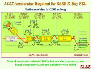 LCLS Accelerator Required for SASE X-Ray FEL
SLAC linac tunnel research yard
Linac-0
L =6 m
Linac-1
L 9 m
rf  -20°
Linac-2
L 330 m
rf  -36°
Linac-3
L 550 m
rf  0°
BC1
L 6 m
R56 -45 mm
BC2
L 22 m
R56 -25 mm DL2
L =275 m
R56  0
DL1
L 12 m
R56 0
undulator
L =130 m
6 MeV
sz  0.6 mm
s  0.05 %
135 MeV
sz  0.6 mm
s  0.10 %
250 MeV
sz  0.10 mm
s  1.3 %
4.30 GeV
sz  7 mm
s  0.32 %
13.6 GeV
sz  7 mm
s  0.01 %
Linac-X
L =0.6 m
rf= -160
V0 = -20 MV
rf
gun
21-3b
24-6d
X
25-1a
30-8c
...existing
linac
undulator
Most of accelerator existed (1960’s), but new electron source, new
bunch compressors, and new undulator were added
Entire machine is >2000 m long
21-1
b,c,d
 