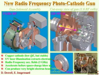 Gun-Solenoid Assembly Cut-away view of gun (1.6 RF cells)
New Radio Frequency Photo-Cathode Gun
10 cmD. Dowell, E. Jongewaard
copper
cathode
Copper cathode (low QE, but stable)
UV laser illumination extracts electrons
Radio Frequency acc. fields (3 GHz)
Accelerate before space-charge blow up
Can produce very bright electron beam
3 GHz RF 120 MV/m
e-
UV
 