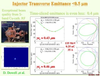 Injector Transverse Emittance <0.5 mm
135 MeV
0.25 nC
35 A
gex  0.43 mm
gey  0.46 mm
D. Dowell ,et al.
Exceptional beam
quality from S-
band Cu-cath. RF
gun…
Time-sliced emittance is even less: 0.4 mm
 