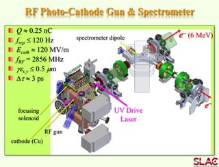 RF Photo-Cathode Gun & Spectrometer
e- (6 MeV)
e-
focusing
solenoid
RF gun
cathode (Cu)
UV Drive
Laser
spectrometer dipole
Q  0.25 nC
frep  120 Hz
Ecath  120 MV/m
fRF = 2856 MHz
gex,y  0.5 mm
Dt  3 ps
 