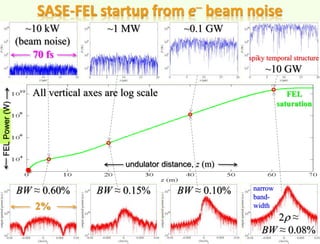 ~10 kW
(beam noise)
~1 MW ~0.1 GW
~10 GW
SASE-FEL startup from e- beam noise
BW ≈ 0.60% BW ≈ 0.15% BW ≈ 0.10%
2r ≈
BW ≈ 0.08%
spiky temporal structure
narrow
band-
width
All vertical axes are log scale
70 fs
2%
FEL
saturation
undulator distance, z (m)
FELPower(W)
 