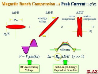 sz0
DE/E
z
sz
under-
compressed
V = V0sin(kz)
RF Accelerating
Voltage
Dz = R56DE/E (g >> 1)
Path Length-Energy
Dependent Beamline
DE/E
z
sE/E
DE/E
z
energy
chirp
over-
compressed
chicane
Magnetic Bunch Compression  Peak Current ~ q/sz
 