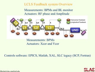 Bholat@slac.stanford.edu
Controls software: EPICS, Matlab, XAL, SLC legacy (SCP, Fortran)
LCLS Feedback system Overview
Measurements: BPMs
Actuators: Xcor and Ycor
Measurements: BPMs and BL monitor
Actuators: RF phase and Amplitude
 