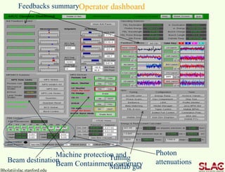 Bholat@slac.stanford.edu
Operator dashboardFeedbacks summary
Machine protection and
Beam Containment summary
Tuning
Matlab gui
Beam destination
Photon
attenuations
 
