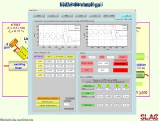 SLAC linac tunnel research yard
Linac-0
L =6 m
Linac-1
L 9 m
rf  -25°
Linac-2
L 330 m
rf  -41°
Linac-3
L 550 m
rf  0°
BC1
L 6 m
R56 -39 mm
BC2
L 22 m
R56 -25 mm DL2
L =275 m
R56  0
DL1
L 12 m
R56 0
undulator
L =130 m
6 MeV
sz  0.83 mm
s  0.05 %
135 MeV
sz  0.83 mm
s  0.10 %
250 MeV
sz  0.19 mm
s  1.6 %
4.30 GeV
sz  0.022 mm
s  0.71 %
13.6 GeV
sz  0.022 mm
s  0.01 %
Linac-X
L =0.6 m
rf= -160
21-1
b,c,d
...existing
linac
rf
gun
21-3b
24-6d
X
25-1a
30-8c
undulator
Bholat@slac.stanford.edu
Injector match guiSector 21 match guiSector 28 match guiLTU match gui
These match
Quads talk
heavily to
FEL power
Undulator match gui
 