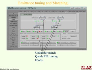 Bholat@slac.stanford.edu
Emittance tuning and Matching..
Undulator match
Quads FEL tuning
knobs.
 