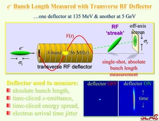 e-
sz
sy
RF
‘streak’
V(t)
S-band (2856 MHz)
transverse RF deflector
off-axis
screen
single-shot, absolute
bunch length
measurement
e- Bunch Length Measured with Transverse RF Deflector
Deflector used to measure:
absolute bunch length,
time-sliced x-emittance,
time-sliced energy spread,
electron arrival time jitter
deflector OFF deflector ON
time
…one deflector at 135 MeV & another at 5 GeV
 