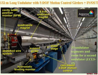 132-m Long Undulator with 5-DOF Motion Control Girders + IN/OUT
33 undulator
segments and
room for a second
undulator (LCLS-
II)
cavity beam
position
monitor (BPM)
quadrupole
magnet
3.4-m
undulator
magnet
cam-based
5-DOF motion
control
slider
stage
hydrostatic
leveling monitor
support
girderstretched wire
system
 
