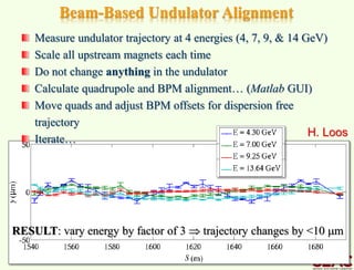 Beam-Based Undulator Alignment
Measure undulator trajectory at 4 energies (4, 7, 9, & 14 GeV)
Scale all upstream magnets each time
Do not change anything in the undulator
Calculate quadrupole and BPM alignment… (Matlab GUI)
Move quads and adjust BPM offsets for dispersion free
trajectory
Iterate…
RESULT: vary energy by factor of 3  trajectory changes by <10 mm
H. Loos
 