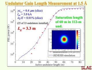 Undulator Gain Length Measurement at 1.5 Å
gex,y = 0.4 mm (slice)
Ipk = 3.0 kA
sE/E = 0.01% (slice)
(25 of 33 undulators installed)
Lg = 3.3 m
Saturation length
of 60 m in 112-m
und.
 