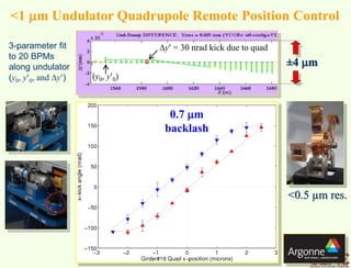 <1 mm Undulator Quadrupole Remote Position Control
±4 mm
3-parameter fit
to 20 BPMs
along undulator
(y0, y0, and Dy)
Dy = 30 nrad kick due to quad
(y0, y0)
0.7 mm
backlash
<0.5 µm res.
 