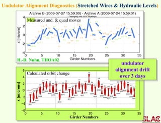 Undulator Alignment Diagnostics (Stretched Wires & Hydraulic Levels)
Girder Numbers
6
-6
-4
-2
0
2
4
x[microns]
0 5 10 15 20 25 30 35
Calculated orbit change
Measured und. & quad moves
H.-D. Nuhn, THOA02
undulator
alignment drift
over 3 days
 