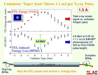 FEL Energy (YAG)
FEL-induced
Energy Loss (BPMs)
 ~100 meters 
4.6 MeV
Vary the FEL power and record e- energy loss
Total x-ray screen
signal vs. undulator
K-taper (yaw)
4.6 MeV at 0.25 nC
= 1.1 mJ or 0.8×1012
photons/pulse (15
GW at 75-fs FWHM
pulse length)
1.5 Å
Dumpline
BPMs
Undulator ‘Taper Scan’ Shows 1.1 mJ per X-ray Pulse
Dog-Leg
BPMs
 