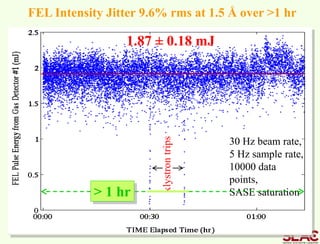 FEL Intensity Jitter 9.6% rms at 1.5 Å over >1 hr
1.87 ± 0.18 mJ
30 Hz beam rate,
5 Hz sample rate,
10000 data
points,
SASE saturation
klystrontrips
> 1 hr
 