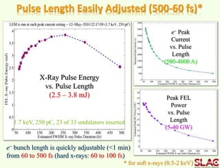 Pulse Length Easily Adjusted (500-60 fs)*
X-Ray Pulse Energy
vs. Pulse Length
(2.5 – 3.8 mJ)
e- Peak
Current
vs. Pulse
Length
(500-4000 A)
Peak FEL
Power
vs. Pulse
Length
(5-40 GW)
e- bunch length is quickly adjustable (<1 min)
from 60 to 500 fs (hard x-rays: 60 to 100 fs)
1.7 keV, 250 pC, 23 of 33 undulators inserted
* for soft x-rays (0.5-2 keV)
 