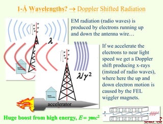 EM radiation (radio waves) is
produced by electrons running up
and down the antenna wire…
If we accelerate the
electrons to near light
speed we get a Doppler
shift producing x-rays
(instead of radio waves),
where here the up and
down electron motion is
caused by the FEL
wiggler magnets.
1-Å Wavelengths?  Doppler Shifted Radiation

accelerator
/g 2
Huge boost from high energy, E = gmc2
 