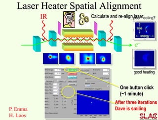 Laser Heater Spatial Alignment
e-
IR Calculate and re-align laserpoor heating?
good heating
One button click
(~1 minute)
time
energy
After three iterations
Dave is smilingP. Emma
H. Loos
 